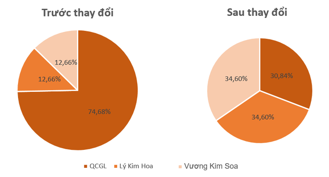 Ông Nguyễn Quốc Cường lập công ty riêng, QCG là cổ đông lớn - Ảnh 2.