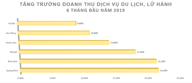Du lịch tiếp tục tăng trưởng hai chữ số, doanh thu Quảng Ninh tăng nhanh nhất cả nước - Ảnh 2.