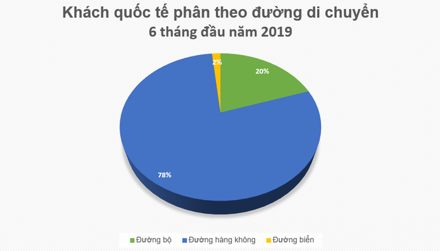 Du lịch tiếp tục tăng trưởng hai chữ số, doanh thu Quảng Ninh tăng nhanh nhất cả nước - Ảnh 3.