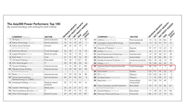 Vinamilk là đại diện duy nhất của Việt Nam lọt top 50 doanh nghiệp quyền lực nhất Châu Á - Ảnh 2.