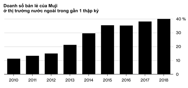 Đế chế không thương hiệu Muji chật vật vì những thương hiệu đạo nhái như Miniso - Ảnh 2.