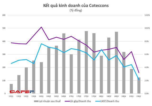 Coteccons miệt mài giảm đến bao giờ? - Ảnh 2.