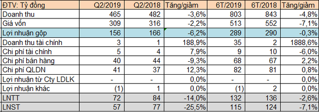 Vinaseed (NSC) báo lãi 115 tỷ đồng nửa đầu năm, giảm 7% so với cùng kỳ - Ảnh 2.