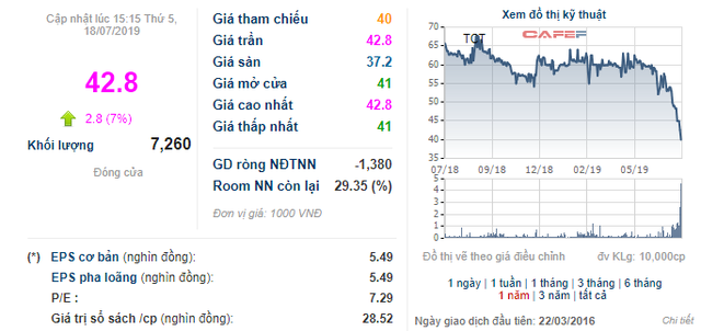 Cổ phiếu giảm hơn 30%, Cáp treo Núi Bà Tây Ninh ra thông tin trả cổ tức bằng tiền tỷ lệ 20% - Ảnh 1.