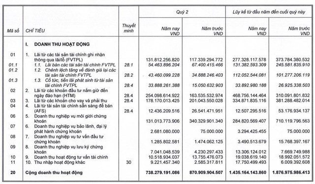 Công ty mẹ SSI đạt 239 tỷ đồng LNTT trong quý 2, giảm 39% so với cùng kỳ - Ảnh 1.