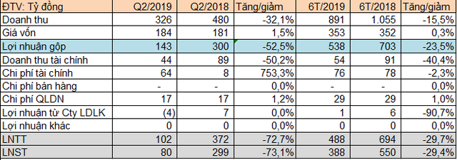 Thủy điện Đa Nhim Hàm Thuận Đa Mi (DNH): 6 tháng lãi sau thuế 391 tỷ đồng, giảm 29% so với cùng kỳ - Ảnh 1.