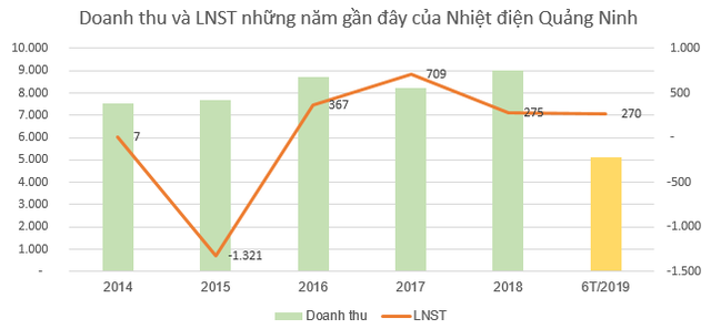 Nhiệt điện Quảng Ninh (QTP): 6 tháng lãi 270 tỷ đồng, hoàn thành 74% kế hoạch năm - Ảnh 2.