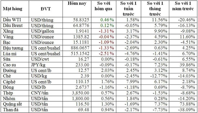 Thị trường ngày 2/7: Quặng sắt cao kỷ lục, thép cây nối dài đợt tăng giá dài nhất kể từ 2017, dầu và cao su cũng tăng - Ảnh 1.