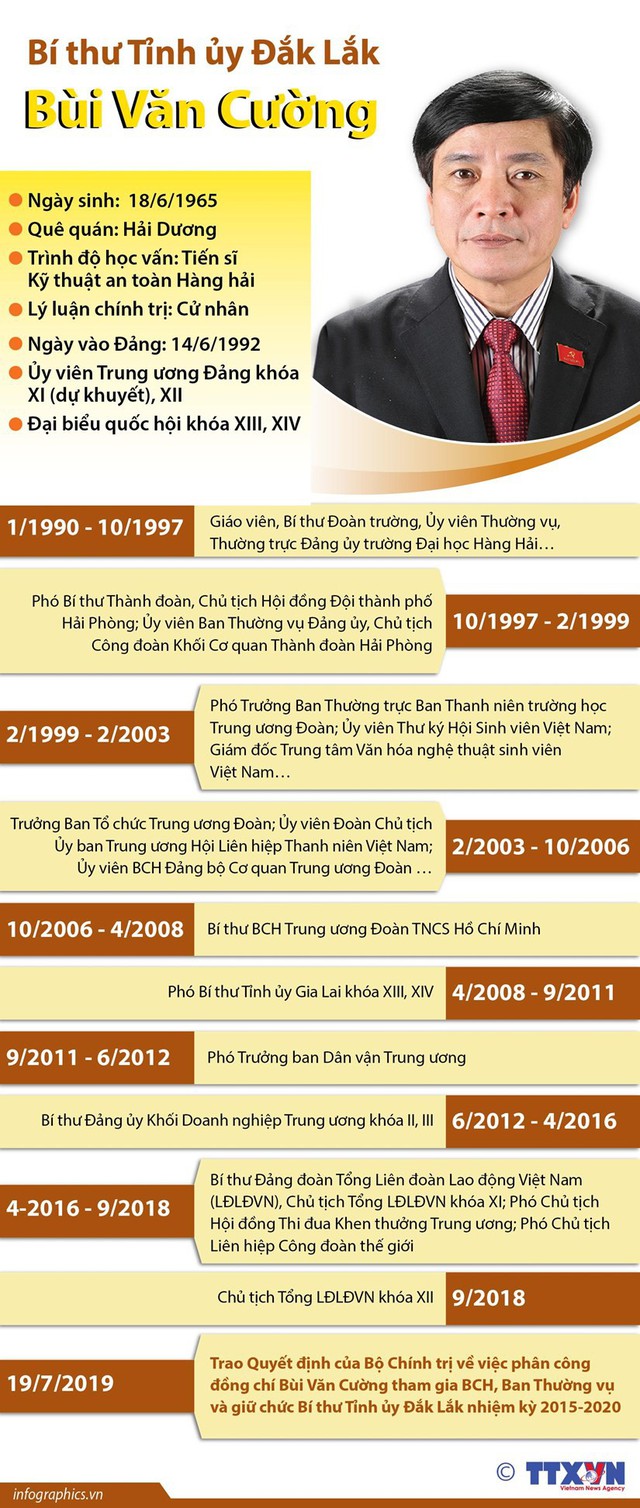 [Infographics] Bí thư Tỉnh ủy Đắk Lắk Bùi Văn Cường - Ảnh 1.