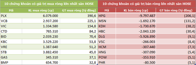 Tuần 15-19/7: Khối ngoại sàn HoSE tiếp tục mua ròng hơn 900 tỷ đồng - Ảnh 2.