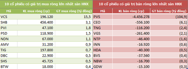 Tuần 15-19/7: Khối ngoại sàn HoSE tiếp tục mua ròng hơn 900 tỷ đồng - Ảnh 4.