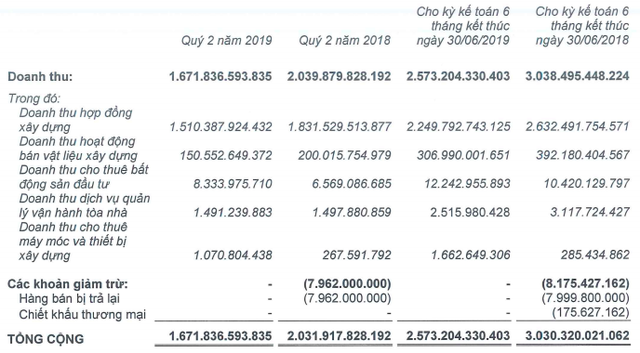 Ricons: Nửa đầu năm lãi ròng giảm 20% về 102 tỷ, phải thu ngắn hạn Coteccons hơn 1.000 tỷ - Ảnh 1.