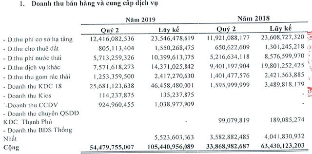 KCN Tín Nghĩa (TIP) lãi ròng 27 tỷ đồng trong quý 2/2019, gấp 2,7 lần cùng kỳ năm trước - Ảnh 1.