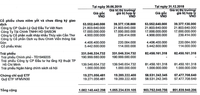 Chứng khoán HSC tăng mạnh mua trái phiếu nửa đầu năm 2019, lãi giảm gần 60% cùng kỳ năm trước - Ảnh 2.