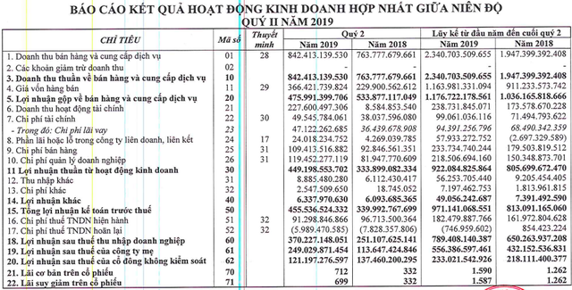 DXG: Thanh lý đầu tư đẩy lãi ròng quý 2 tăng gấp đôi lên 249 tỷ đồng - Ảnh 2.