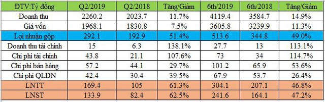 Cadivi (CAV) báo lãi trước thuể nửa đầu năm tăng mạnh 47%, hoàn thành 63% kế hoạch năm - Ảnh 1.