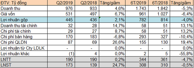 Dược Hậu Giang (DHG): Quý 2 lãi 173 tỷ đồng, tăng 25% so với cùng kỳ - Ảnh 2.