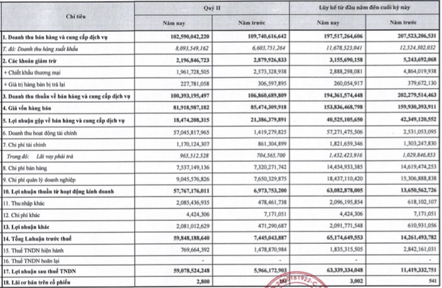 Công ty nội thất Xuân Hoà bất ngờ báo lãi quý 2 gấp 10 lần cùng kỳ - Ảnh 1.