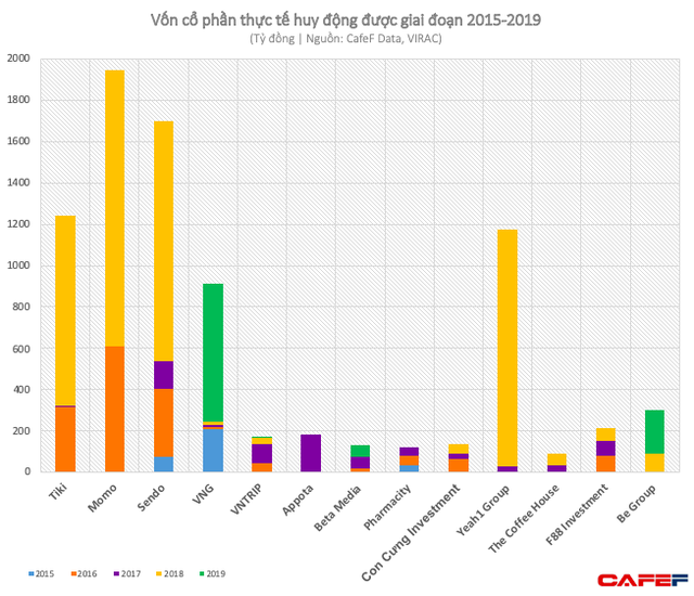 Gọi được vốn đã là mơ ước của nhiều người, nhưng những startup Việt này đã huy động được tới cả trăm triệu USD - Ảnh 2.