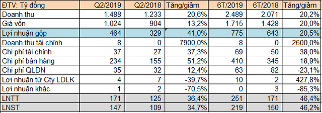 Giá nguyên liệu đầu vào giảm, Nhựa Tiền Phong báo lãi 147 tỷ đồng quý 2, tăng 35% so với cùng kỳ - Ảnh 1.