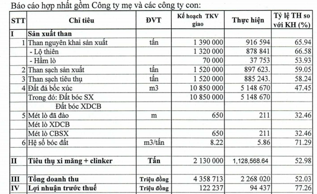 Tổng công ty Mỏ Việt Bắc (MVB) lãi trước thuế 94 tỷ đồng nửa đầu năm, hoàn thành 77% kế hoạch - Ảnh 1.