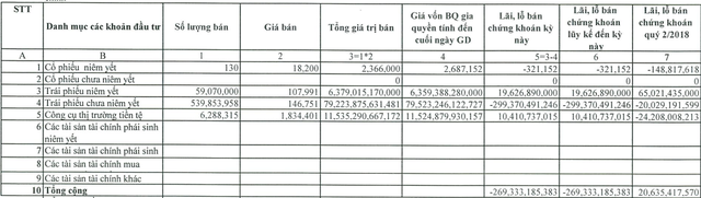 Lợi nhuận VPS giảm 33% trong nửa đầu năm 2019, ghi nhận khoản lỗ 300 tỷ đồng từ hoạt động bán trái phiếu chưa niêm yết - Ảnh 2.