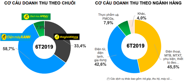 Thế giới Di động (MWG) bán được 11.000 đồng hồ trong tháng 6, nửa đầu năm đạt 2.121 tỷ lãi ròng - Ảnh 2.