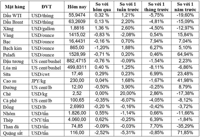 Thị trường ngày 26/07: Giá dầu tăng, vàng giảm mạnh, sắt thép tăng trở lại - Ảnh 1.