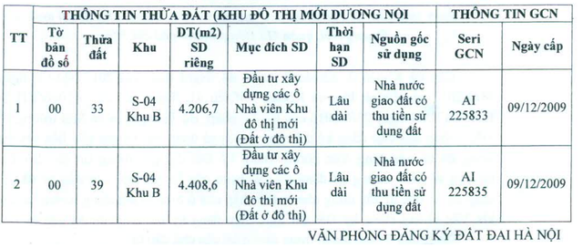 Nam Cường tiếp tục thế chấp thêm gần 1ha đất tại KĐT mới Dương Nội - Ảnh 1.