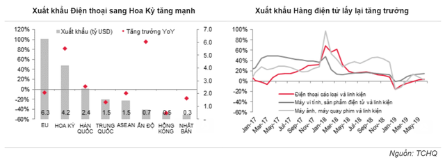 Xuất khẩu hàng điện tử Việt Nam sang Hoa Kỳ tăng mạnh nhưng đồng loạt giảm ở các thị trường lớn - Ảnh 1.