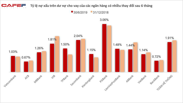 Nhiều bất ngờ với bức tranh nợ xấu ngân hàng 6 tháng đầu năm - Ảnh 2.