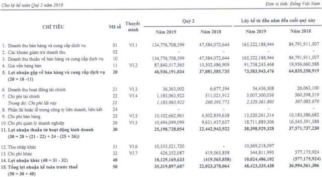 6 tháng đầu năm 2019, Netland (NRC) thực hiện được 34% chỉ tiêu LNST với 38 tỷ đồng - Ảnh 1.