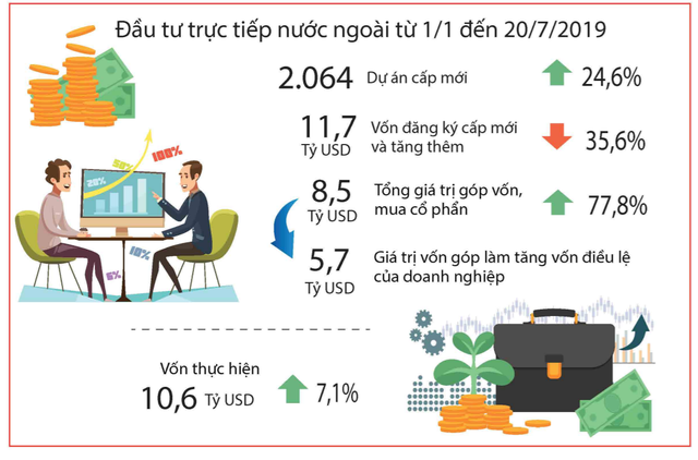 [Infographic] Điểm nhanh các chỉ số vĩ mô tháng 7 và 7 tháng đầu năm - Ảnh 2.