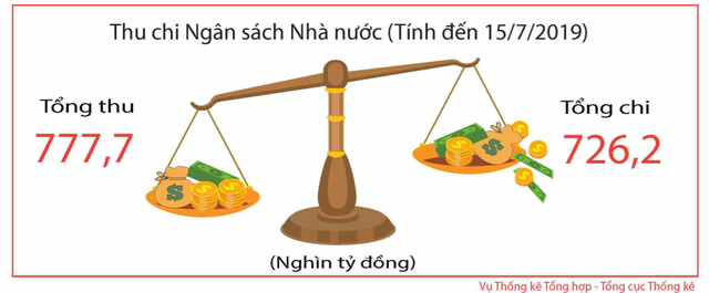 [Infographic] Điểm nhanh các chỉ số vĩ mô tháng 7 và 7 tháng đầu năm - Ảnh 7.