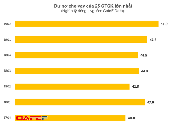 Thanh khoản kém, dư nợ cho vay của các công ty chứng khoán vẫn lên mức kỷ lục 52.000 tỷ đồng nhờ các công ty ngoại đẩy mạnh bơm vốn - Ảnh 1.