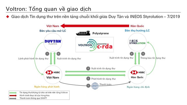 Block chain giúp ngân hàng thực hiện giao dịch L/C chỉ trong 24 giờ thay vì 10 ngày được hoạt động thế nào? - Ảnh 1.