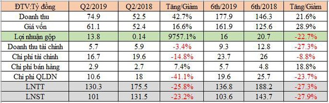 Cao su Tân Biên (RTB) hoàn thành 76% chỉ tiêu LNST với hơn trăm tỷ đồng trong 6 tháng đầu năm - Ảnh 1.