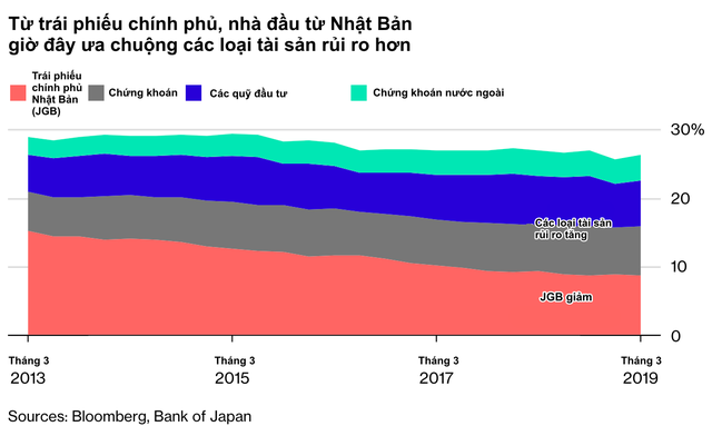 Tình cảnh éo le của quốc gia tiên phong hạ lãi suất xuống mức 0: Nhà đầu tư thờ ơ với thị trường trong nước, đổ xô tìm kiếm lợi nhuận ở các thị trường nước ngoài từ Á sang Âu - Ảnh 2.