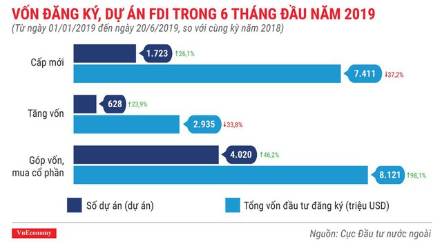 Những điểm nhấn về thu hút đầu tư nước ngoài trong 6 tháng 2019 - Ảnh 2.