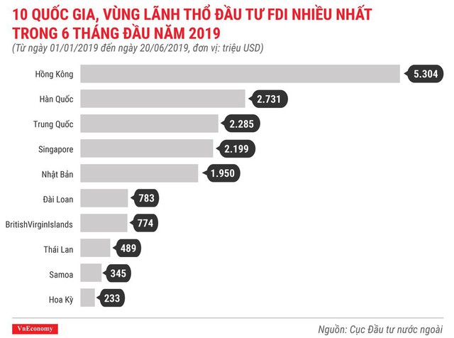 Những điểm nhấn về thu hút đầu tư nước ngoài trong 6 tháng 2019 - Ảnh 3.