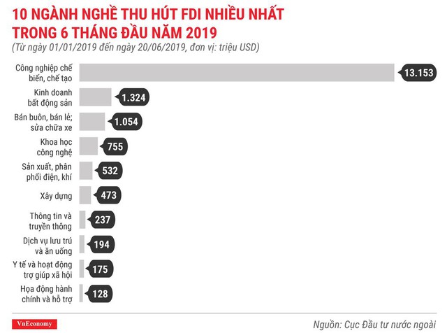 Những điểm nhấn về thu hút đầu tư nước ngoài trong 6 tháng 2019 - Ảnh 5.