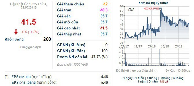 Viwaco bị truy thu và phạt gần 2 tỷ đồng tiền thuế - Ảnh 1.