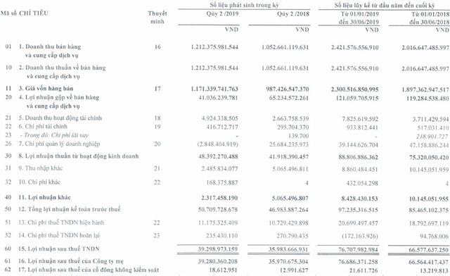 Công trình Viettel (CTR) tăng trưởng lợi nhuận 15% trong nửa đầu năm 2019, cổ phiếu tăng giá gấp đôi - Ảnh 1.