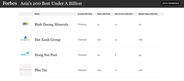 4 doanh nghiệp Việt lọt top 200 công ty doanh thu dưới 1 tỷ USD tốt nhất châu Á - Ảnh 2.