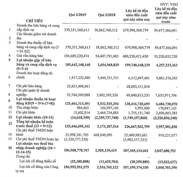 CTX Holdings (CTX): 6 tháng lãi 107 tỷ đồng cao gấp 36 lần cùng kỳ - Ảnh 1.