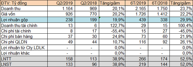 May Sông Hồng báo lãi 219 tỷ đồng trong nửa đầu năm, tăng 52% so với cùng kỳ - Ảnh 1.