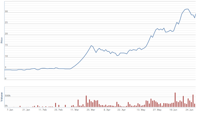 Điểm danh những cổ phiếu tăng bằng lần trong nửa đầu 2019 - Ảnh 2.