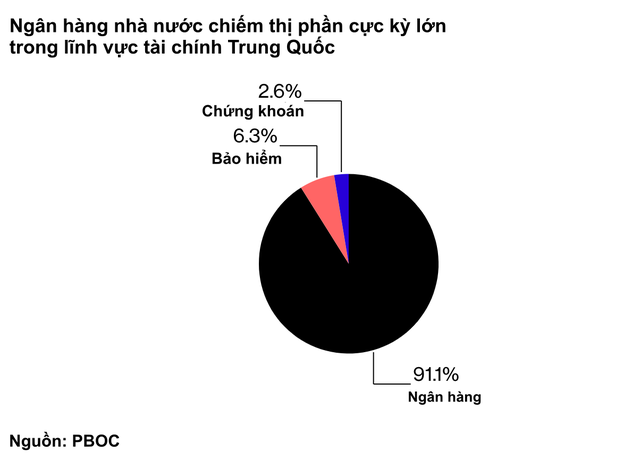 Nghịch lý: Các ngân hàng hot ở phố Wall bị nhân tài Trung Quốc coi là hạng ba, không thể tuyển người dù đưa ra mức lương cao gấp rưỡi - Ảnh 1.