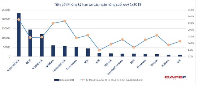 Để tiền không kỳ hạn trong tài khoản ngân hàng nào có lợi nhất? - Ảnh 2.