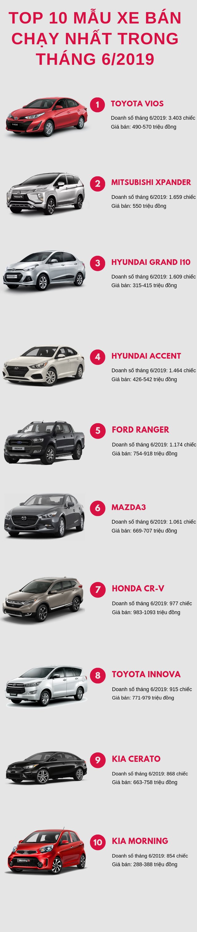 Top 10 ô tô bán chạy nhất tháng 6/2019: Toyota Vios khẳng định vị trí số 1, Toyota Fortuner rời khỏi bảng xếp hạng - Ảnh 1.